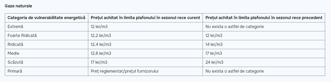 În timp ce prețul gazelor naturale scade, autoritățile locale din Ialoveni nu dezvăluie costurile pentru încălzire 2 pret gaz 2024