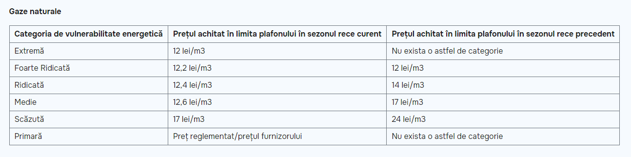 pret gaz 2024