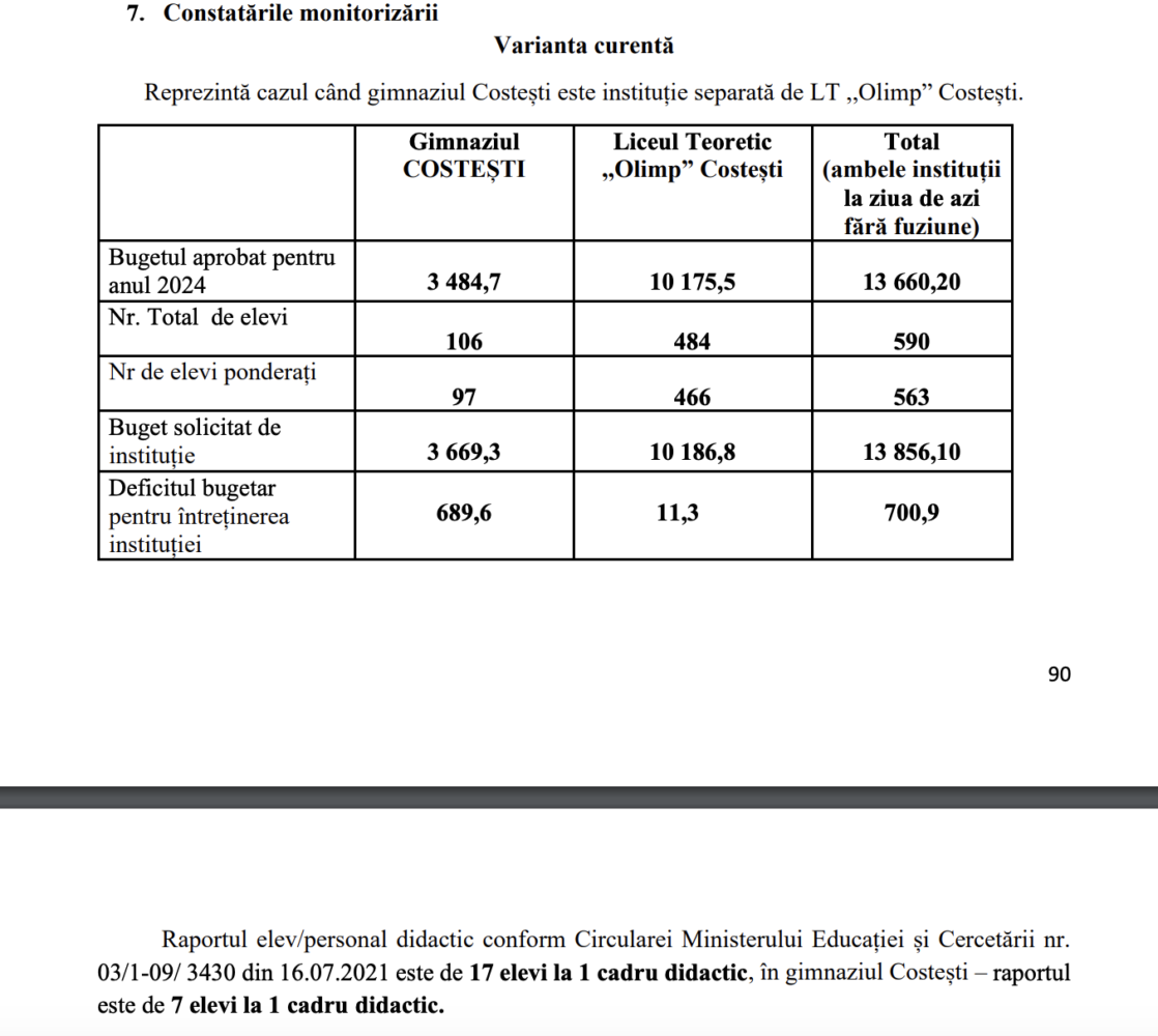 Mai multe instituții de învățământ din raionul Ialoveni ar putea fi REORGANIZATE. Subiectul va fi discutat de consilierii raionali 2 Screenshot 2024 05 11 at 14.46.03