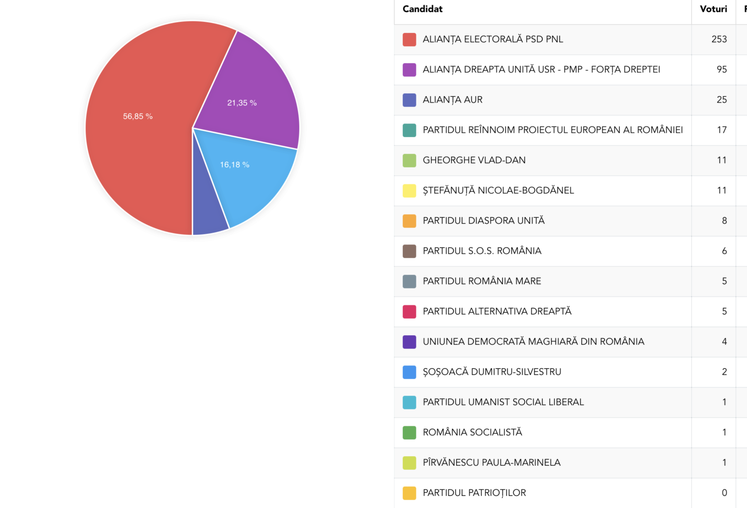 Cum s-a votat la secțiile de votare din Raionul Ialoveni, la alegerile europarlamentare din 9 iunie 7 Bardar Europarlamentare rezultate