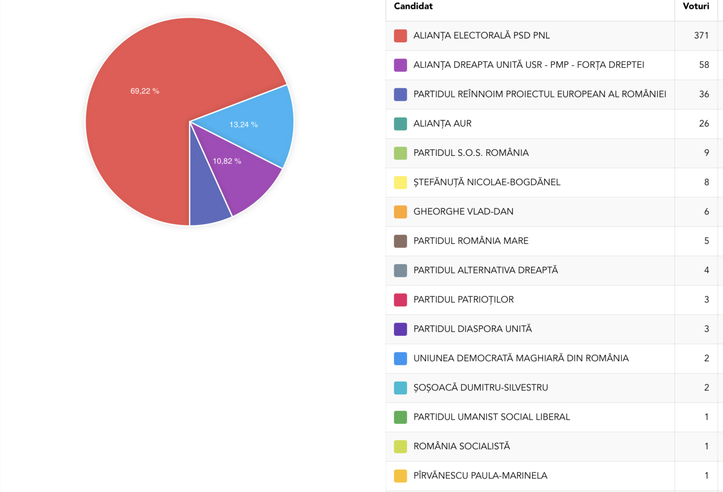 Cum s-a votat la secțiile de votare din Raionul Ialoveni, la alegerile europarlamentare din 9 iunie 9 Rezultate europarlamenytare Razeni