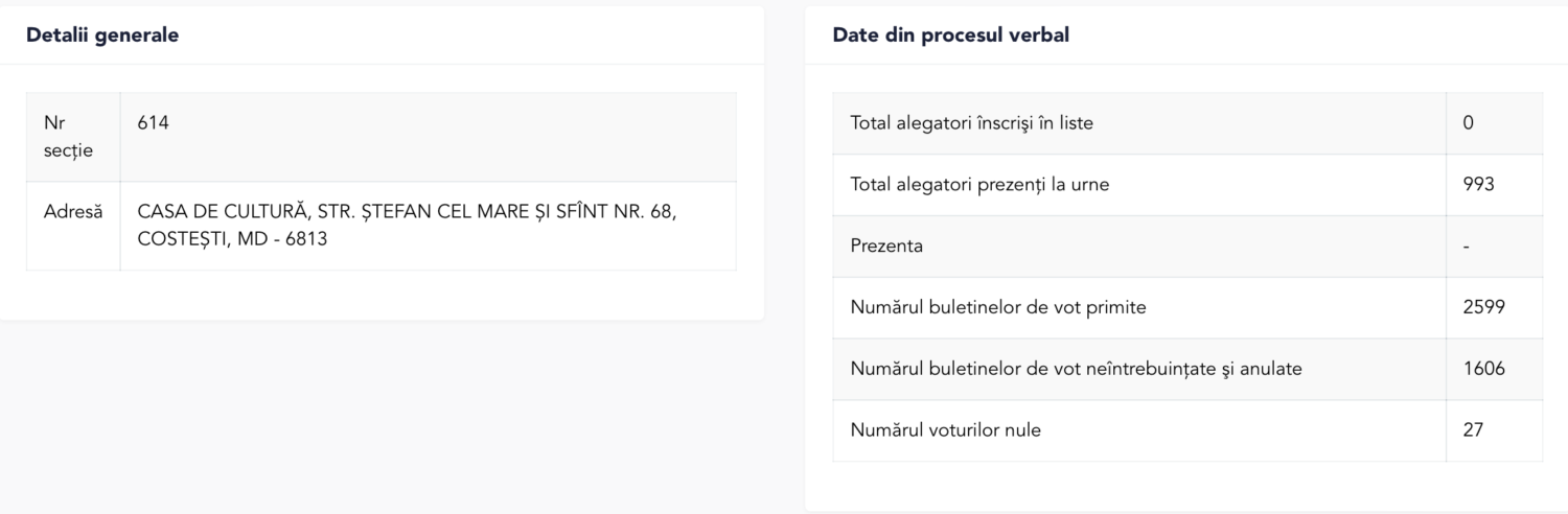 Cum s-a votat la secțiile de votare din Raionul Ialoveni, la alegerile europarlamentare din 9 iunie 4 europarlamentare Costesti