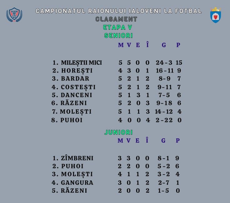 Pe 7 iulie începe a VI-a etapă a Campionatului raional la fotbal 3 campionat fotbal ialoveni 2024