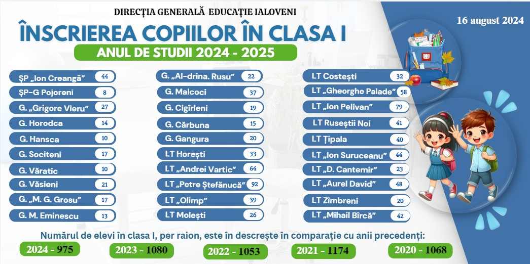 Înscrierea în clasa I: Câți copii noi s-au înscris în școlile din Raionul Ialoveni 2 455218814 1947044635735152 5029179059779028012 n