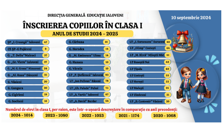 Raport DGE Ialoveni: Descrește numărul copiilor înmatriculați în clasa I 1 Captura ecran 14