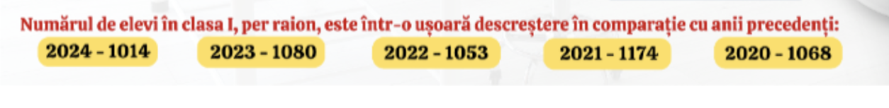 Raport DGE Ialoveni: Descrește numărul copiilor înmatriculați în clasa I 2 Screenshot 2024 09 10 at 16.02.30