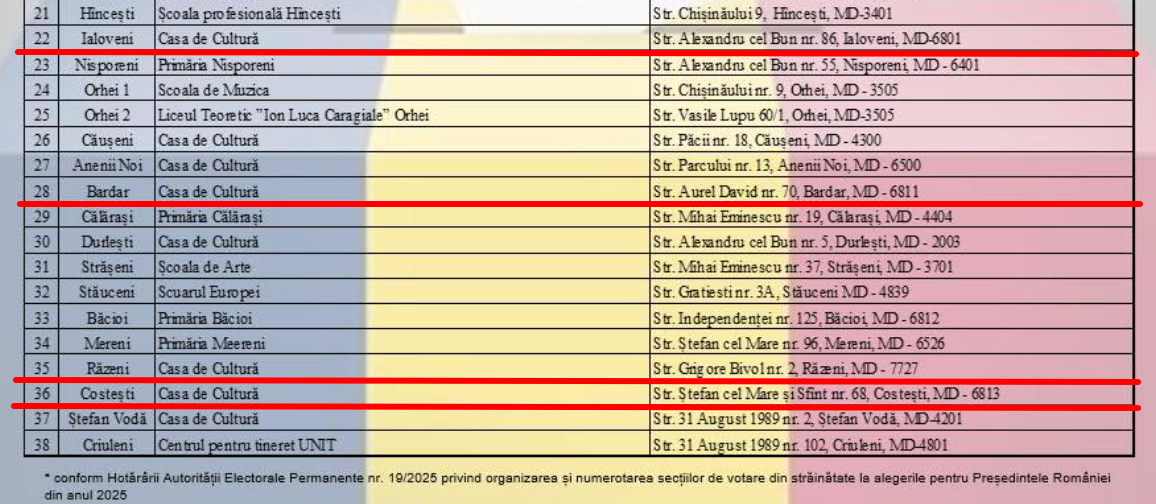 Alegeri prezidențiale, turul II: Cetățenii români din R. Moldova, așteptați la vot. În raionul Ialoveni sunt 4 secții de votare 2 Screenshot 2025 05 16T120556.680