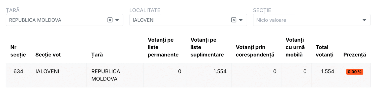 Tot mai mulți alegători la secția de votare din Ialoveni. Prezența - mai mare decât în primele două zile de vot a primului tur 2 Screenshot 2025 05 17T121151.106