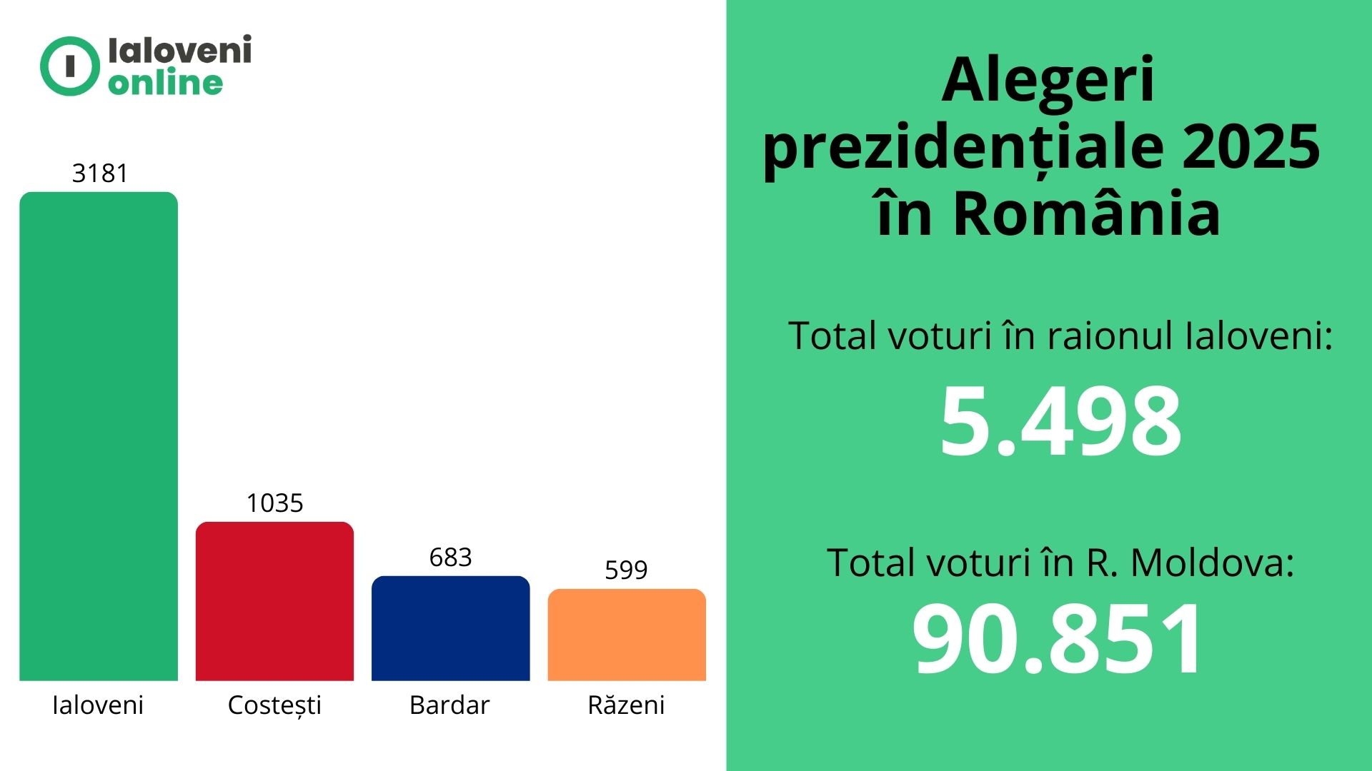 Prezență record în Republica Moldova la alegerile prezidențiale din România, inclusiv în raionul Ialoveni 1 alegeri prezidentiale prezenta ialoveni 2025