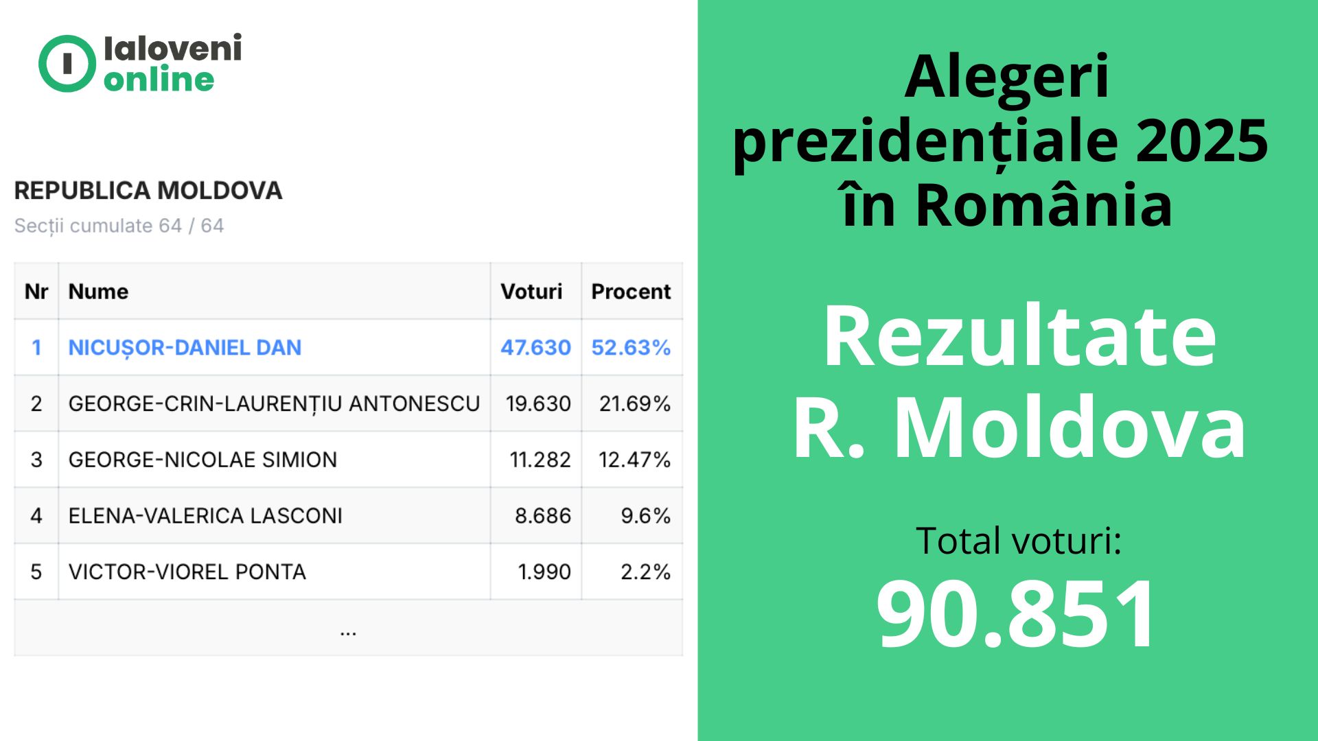 În Republica Moldova, Nicușor Dan obține cele mai multe voturi la alegerile prezidențiale din România, urmat de Crin Antonescu 1 rezultate Alegeri prezidentiale Romania 2025