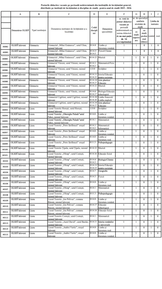 Concurs de repartizare a tinerilor specialiști în școli. În r. Ialoveni sunt peste 30 de posturi didactice vacante 2 lista functii didactice vacante
