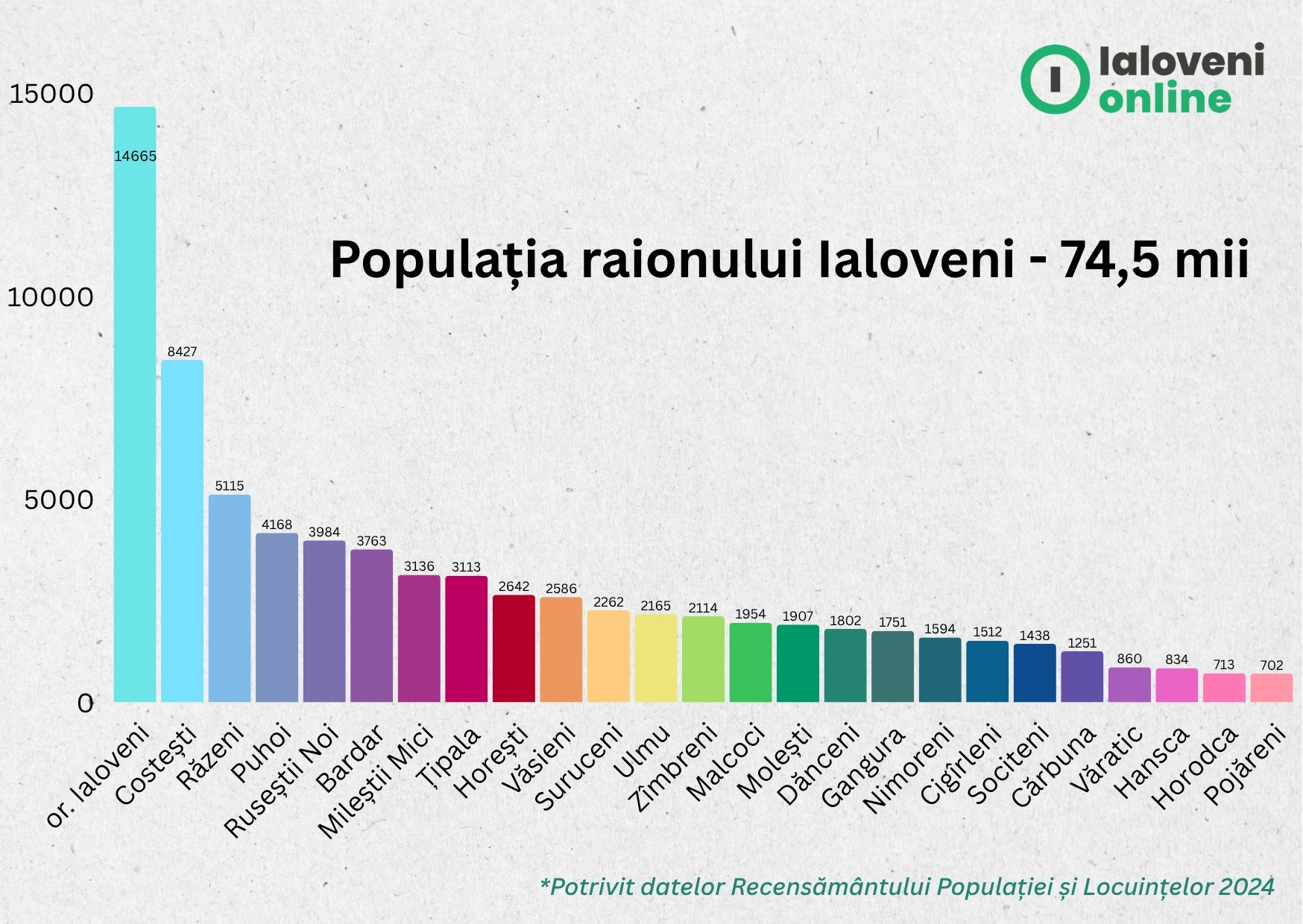 Recensământ 2024: Ialoveni rămâne în topul raioanelor după numărul populației, iar Costești devine cel mai mare sat din țară 1 populatia raionului ialoveni 2024