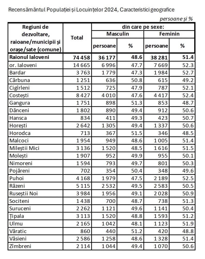 Recensământ 2024: Ialoveni rămâne în topul raioanelor după numărul populației, iar Costești devine cel mai mare sat din țară 2 recensamant 2024 ialoveni