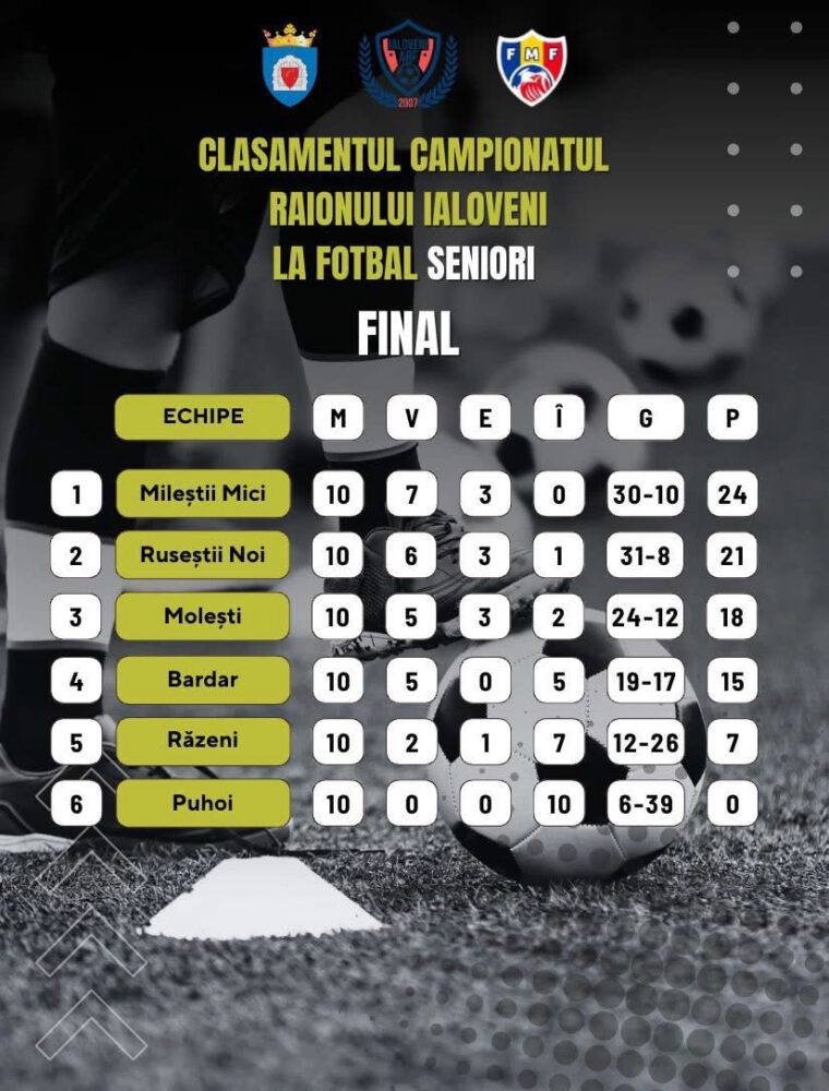 Mileștii Mici, campioana raionului Ialoveni la fotbal 2025 2 img 8480