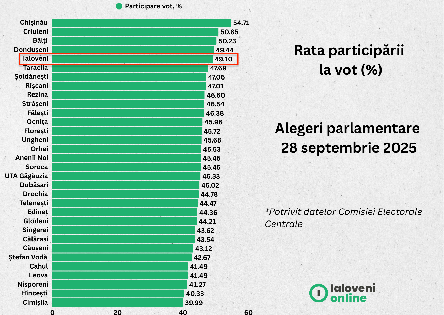 Ialoveni, în topul raioanelor cu cea mai mare prezență la vot în cadrul alegerilor parlamentare din 28 septembrie 2 Rata prezentei la vot