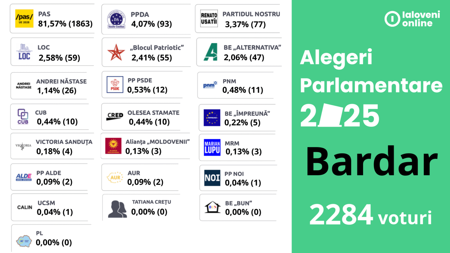 rezultate alegeri 2025 bardar