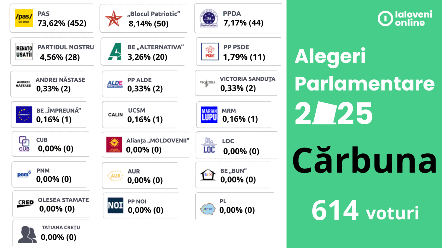 rezultate alegeri 2025 carbuna