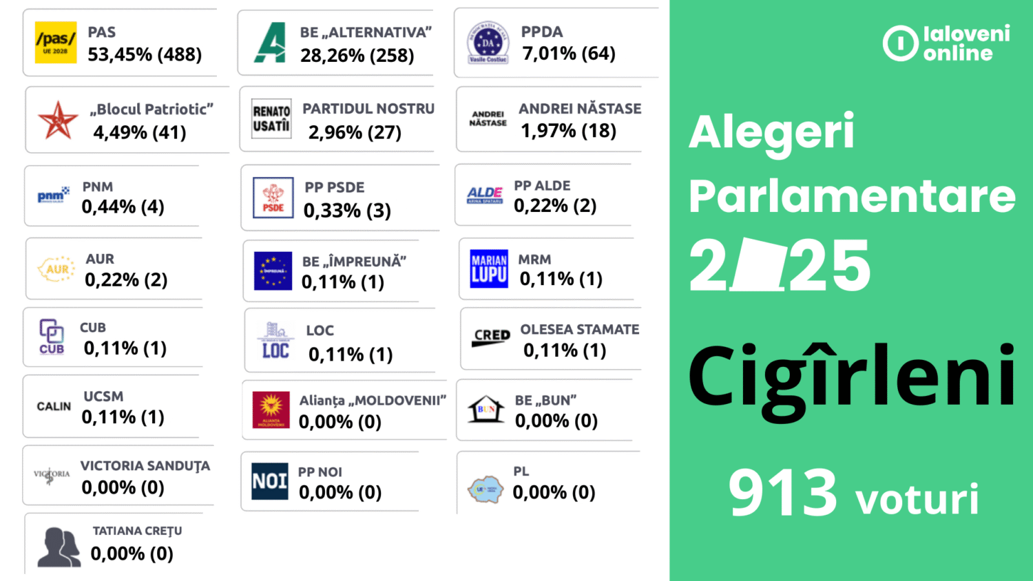 rezultate alegeri 2025 cigirleni
