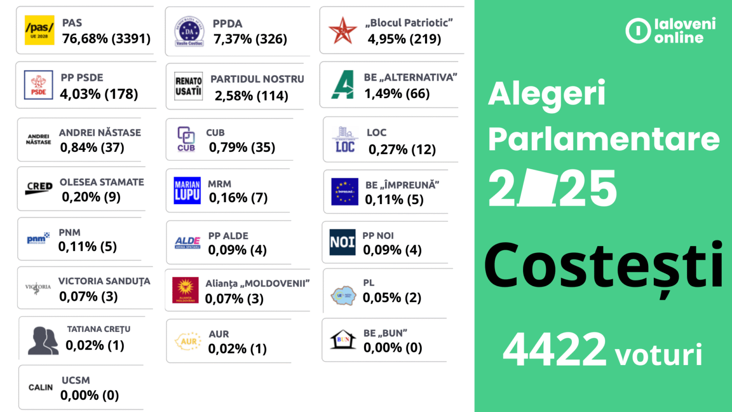 rezultate alegeri 2025 costesti