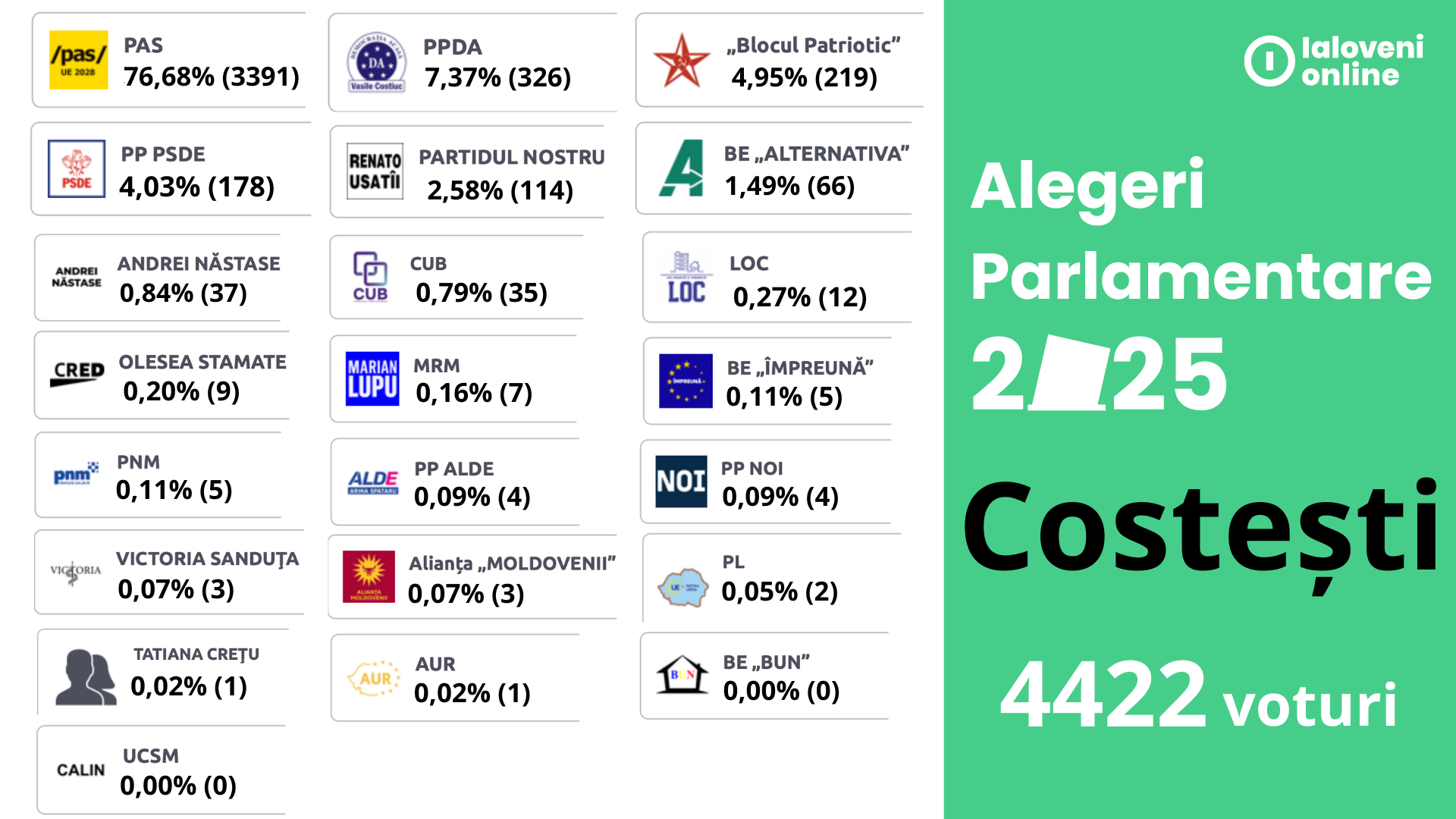 Rezultatele alegerilor la Costești: PAS, câștigător detașat cu trei sferturi din voturi 1 rezultate alegeri 2025 costesti