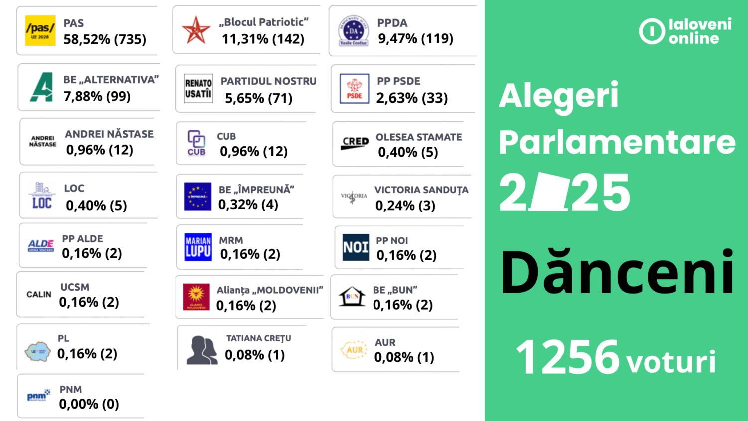 rezultate alegeri 2025 danceni