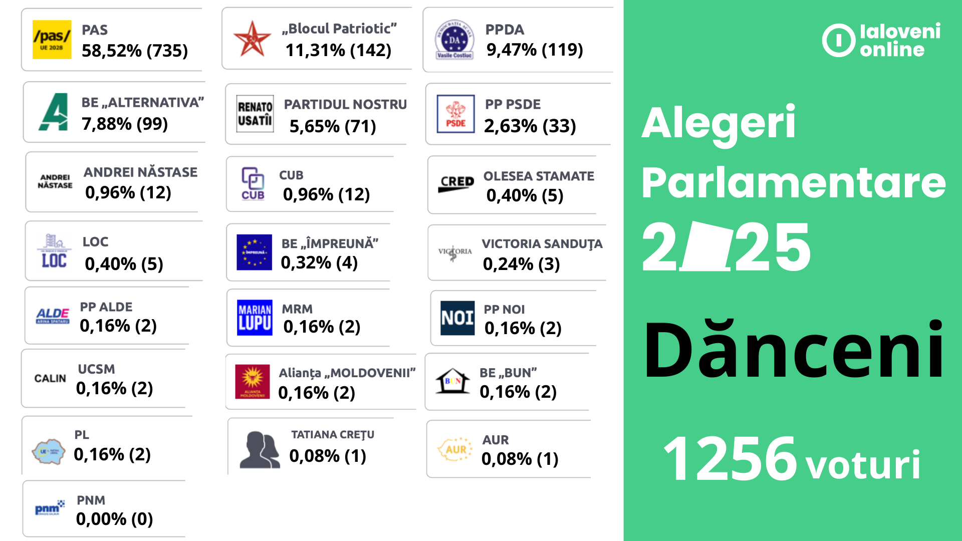 Așa s-a votat în Dănceni: PAS pe primul loc cu peste 58% 1 rezultate alegeri 2025 danceni