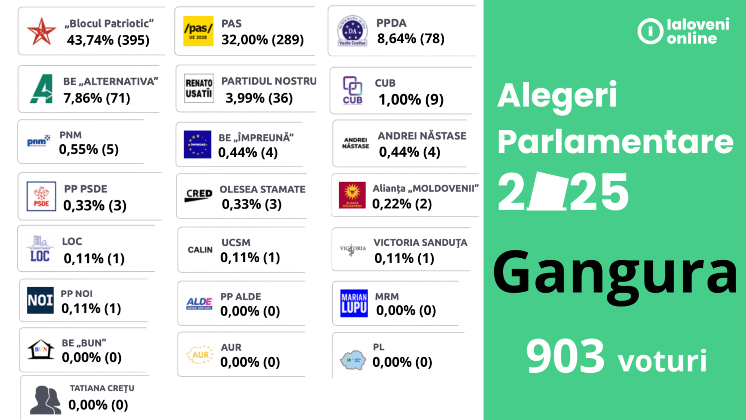 rezultate alegeri 2025 gangura