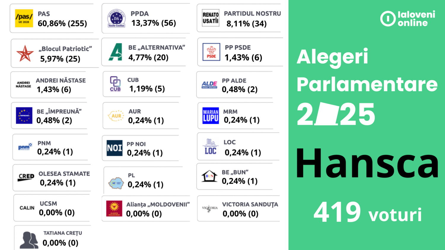 rezultate alegeri 2025 hansca