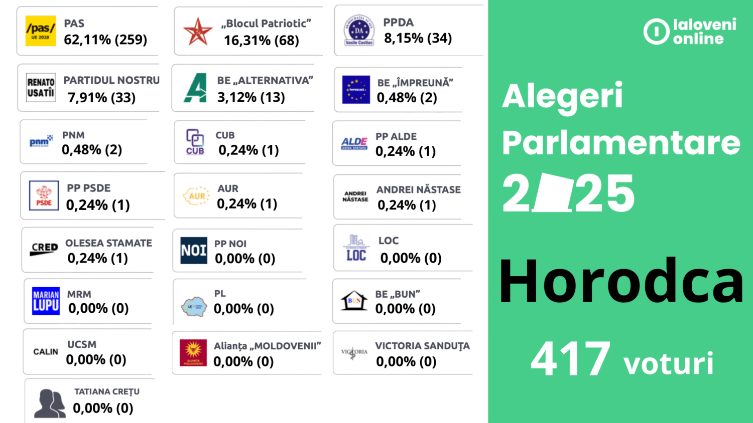 rezultate alegeri 2025 horodca