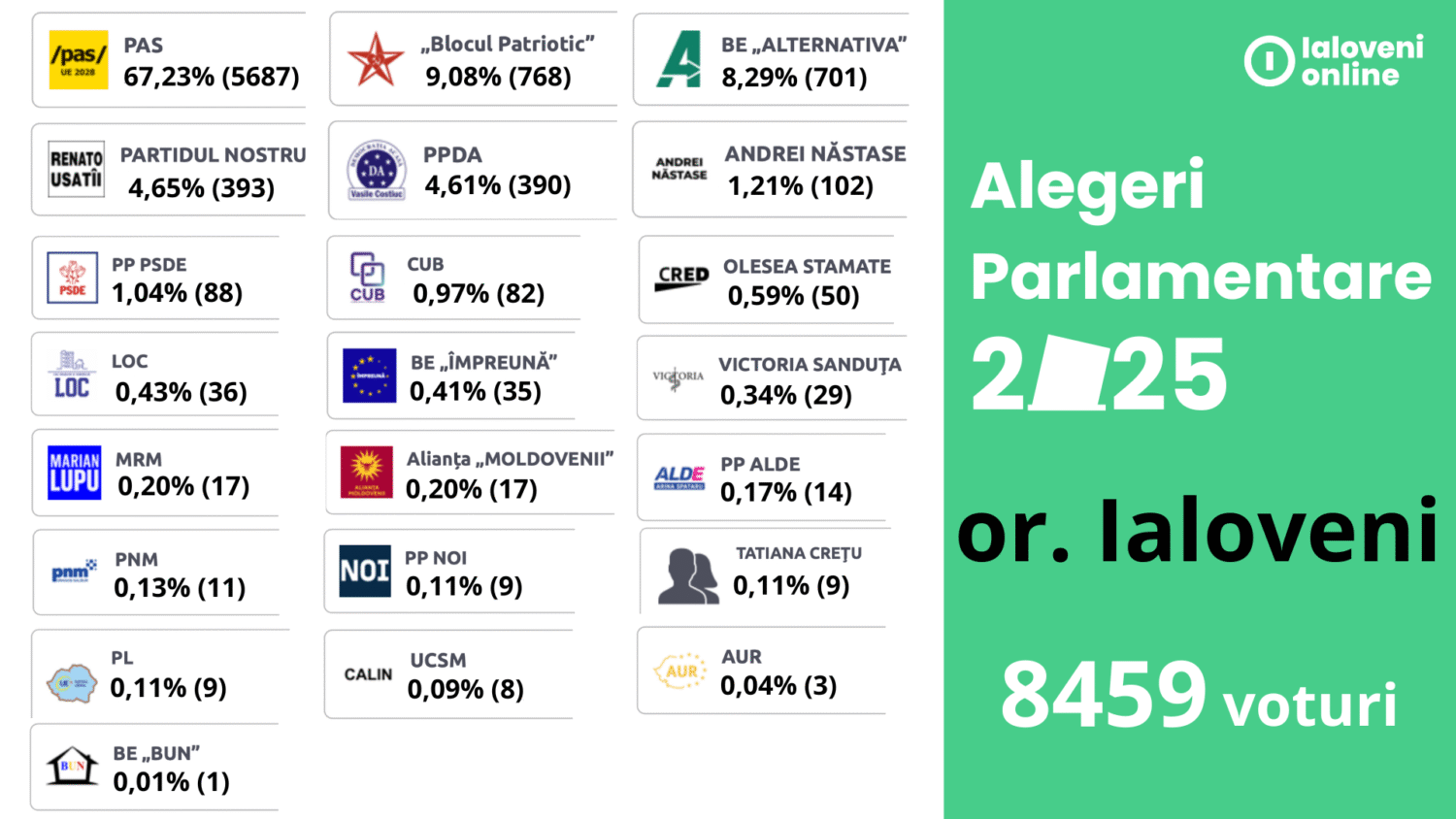 rezultate alegeri 2025 ialoveni