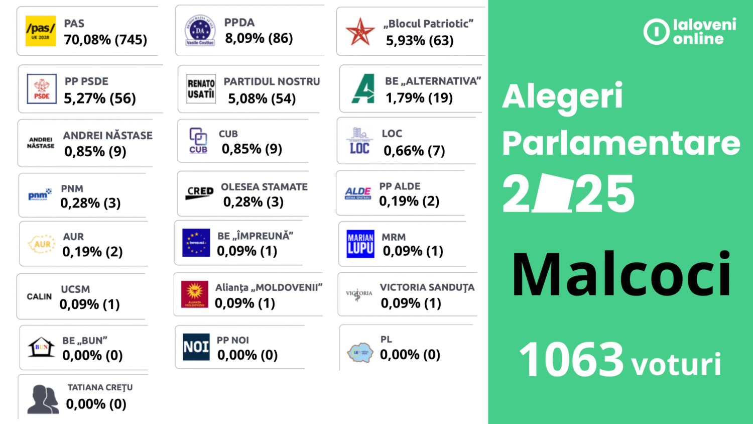 rezultate alegeri 2025 malcoci
