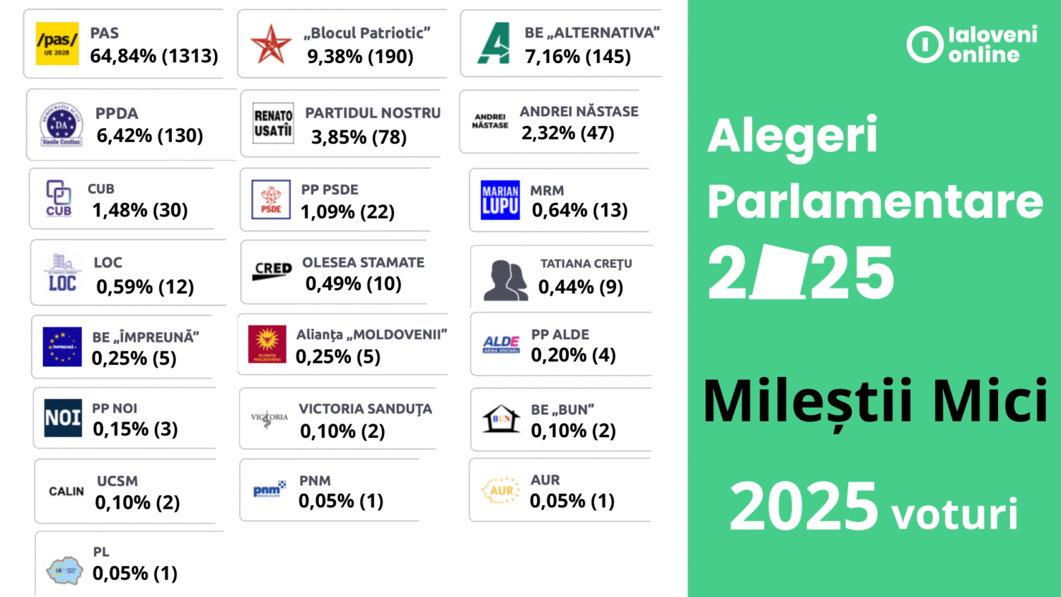 rezultate alegeri 2025 milestii mici