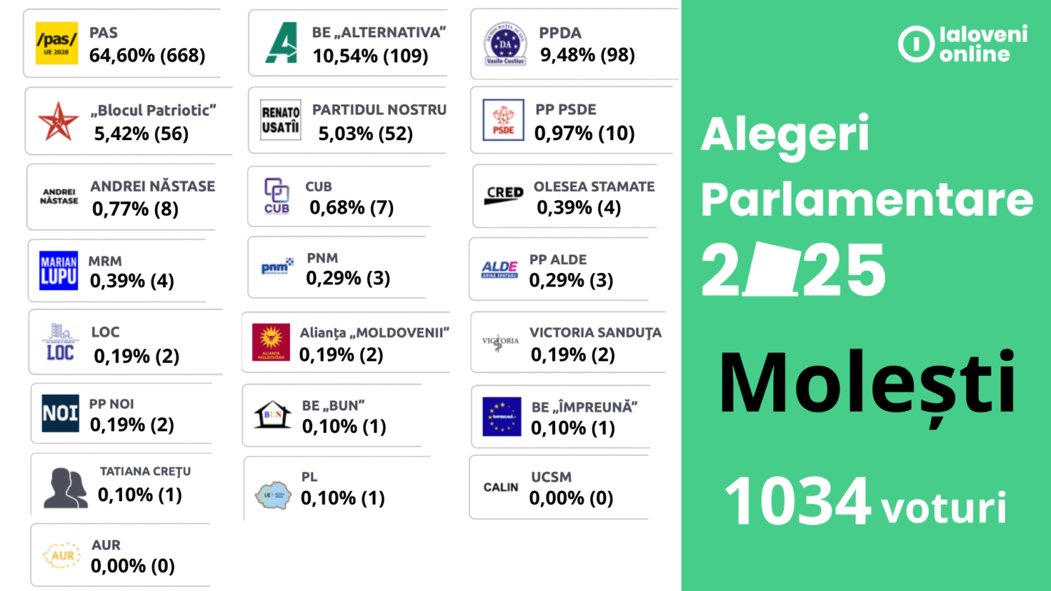 rezultate alegeri 2025 molesti