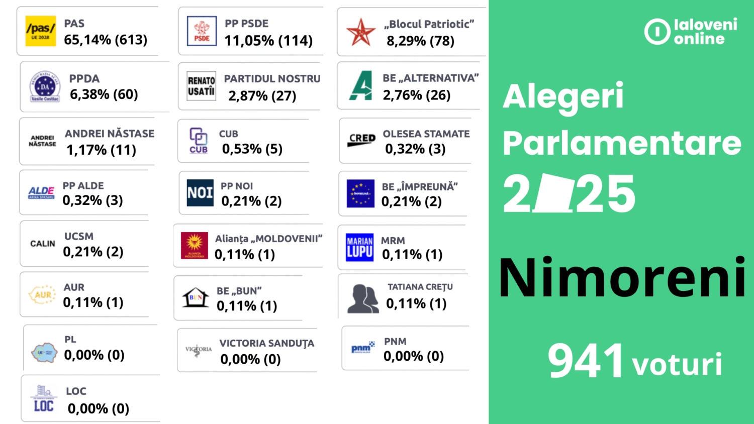 rezultate alegeri 2025 nimoreni