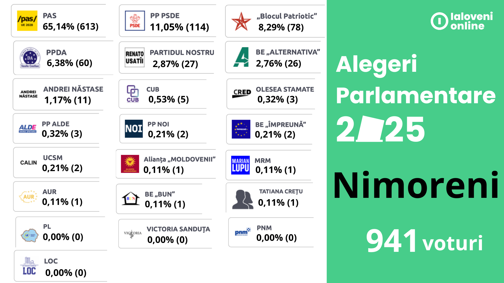 Rezultatele alegerilor în Nimoreni: PAS pe primul loc cu peste 65% 1 rezultate alegeri 2025 nimoreni
