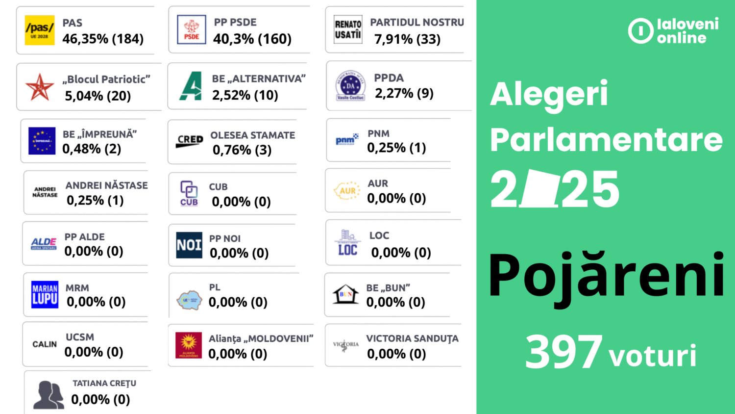 rezultate alegeri 2025 pojareni
