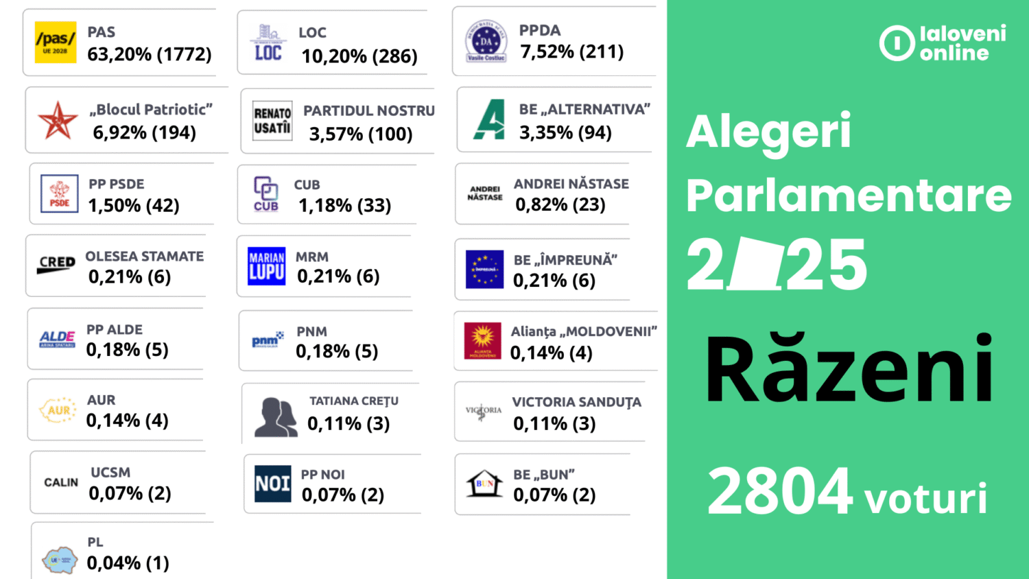 rezultate alegeri 2025 razeni