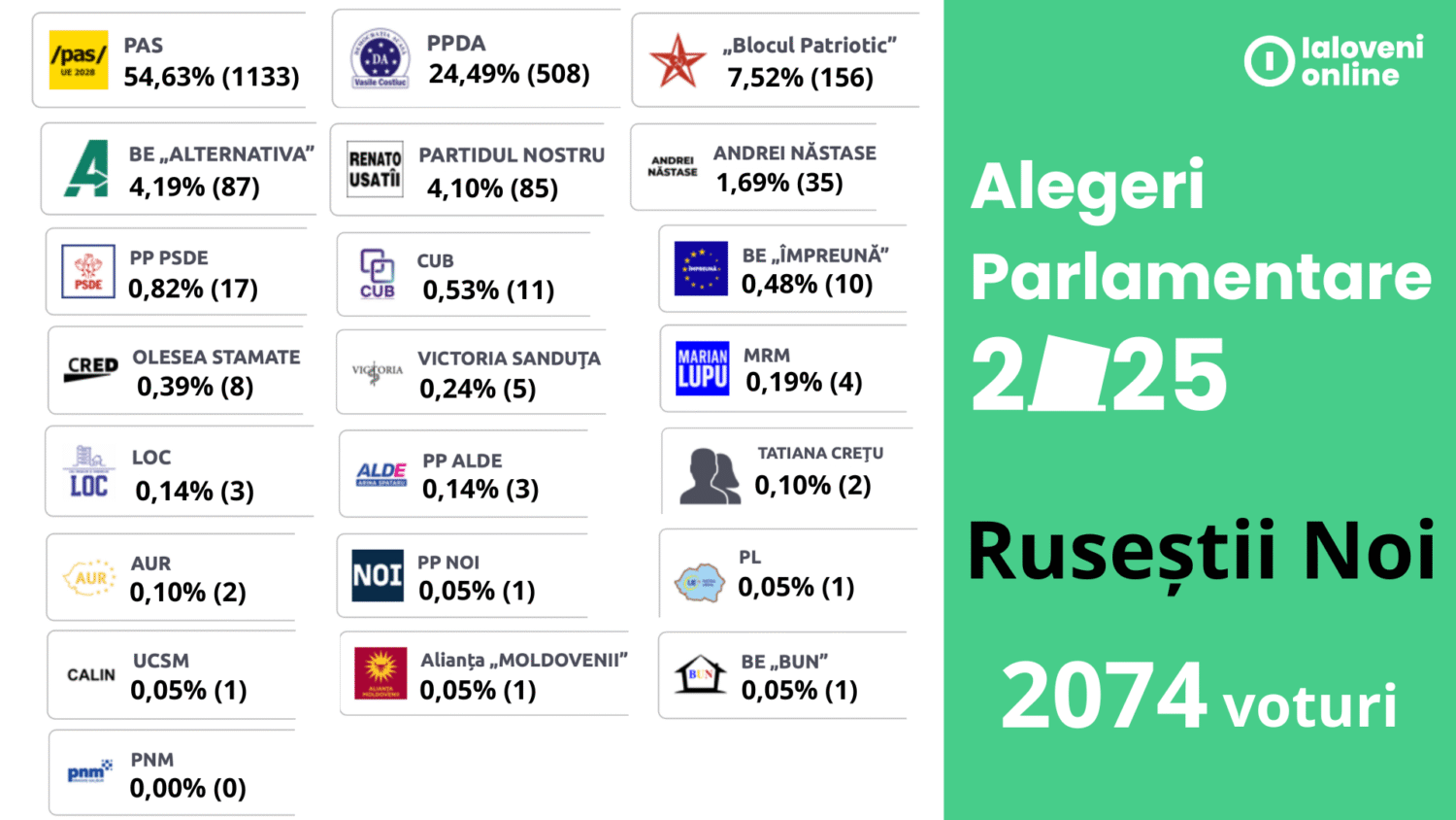 rezultate alegeri 2025 rusestii noi