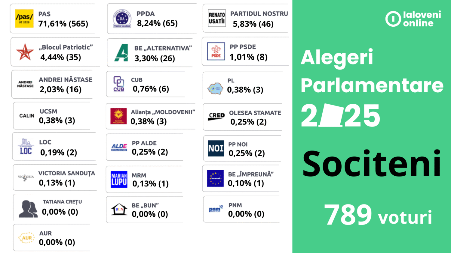 rezultate alegeri 2025 sociteni