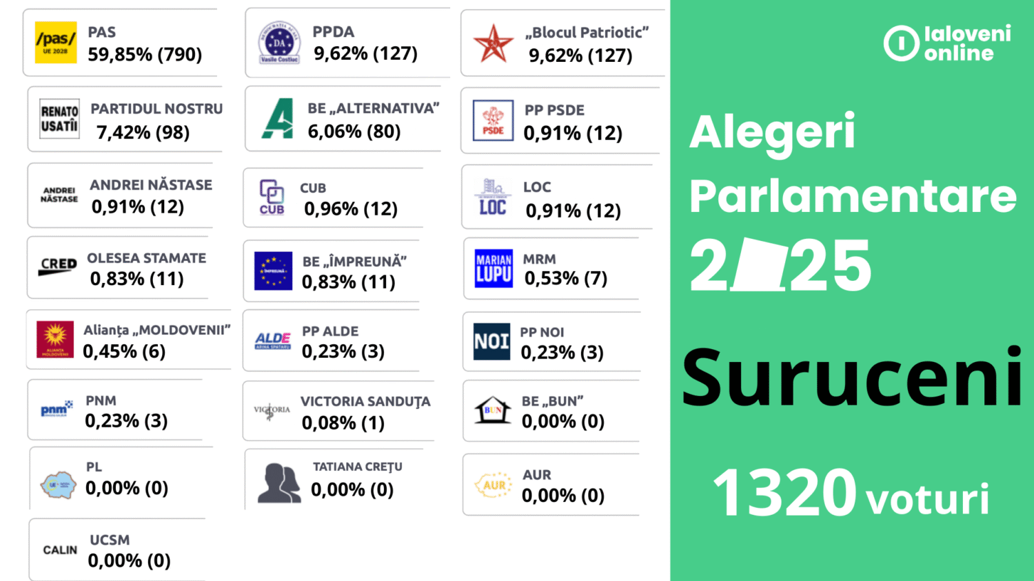 rezultate alegeri 2025 suruceni