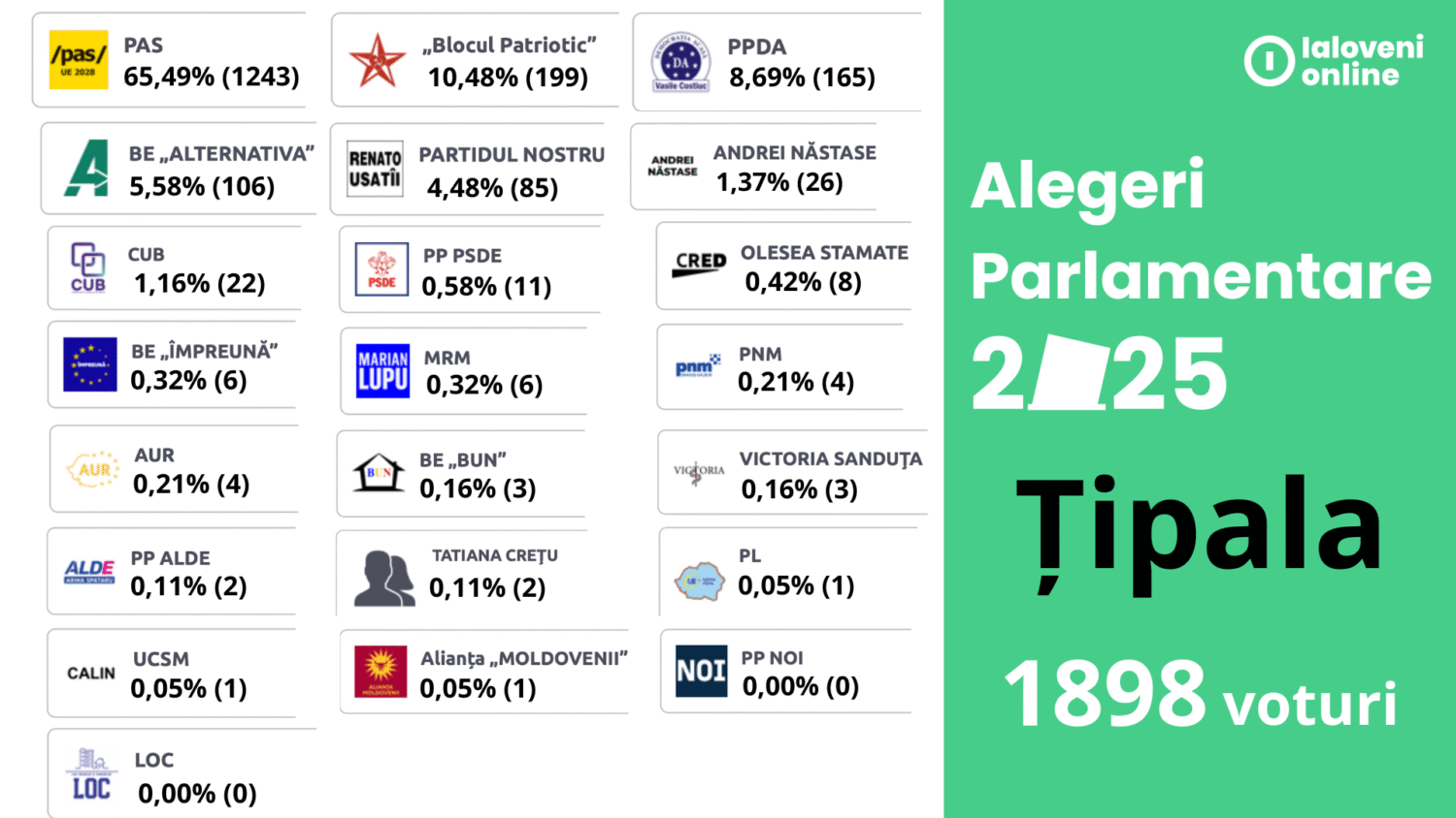 rezultate alegeri 2025 tipala