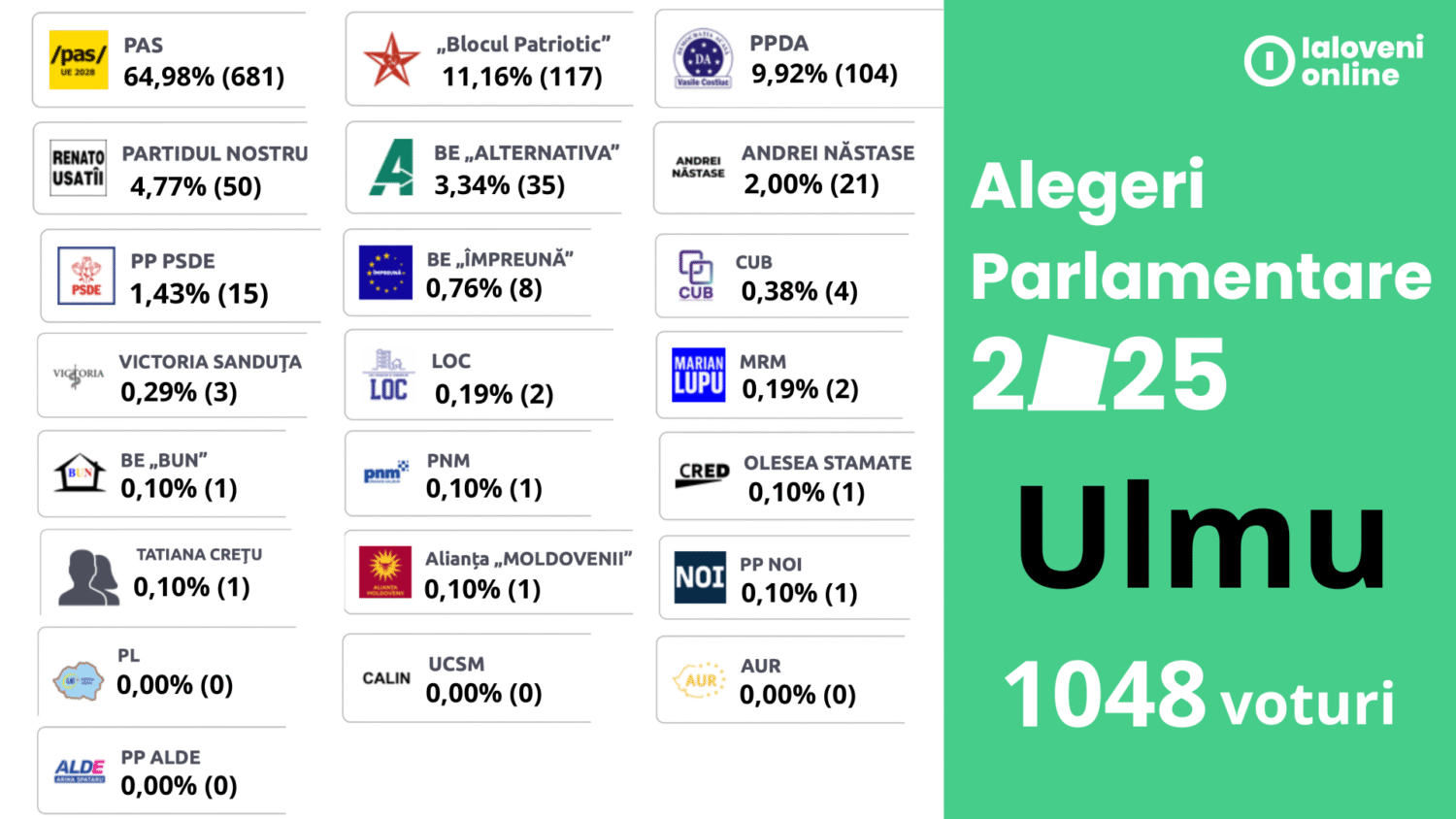 rezultate alegeri 2025 ulmu