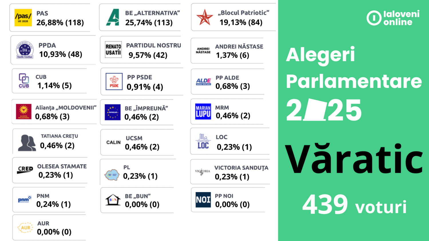 rezultate alegeri 2025 varatic