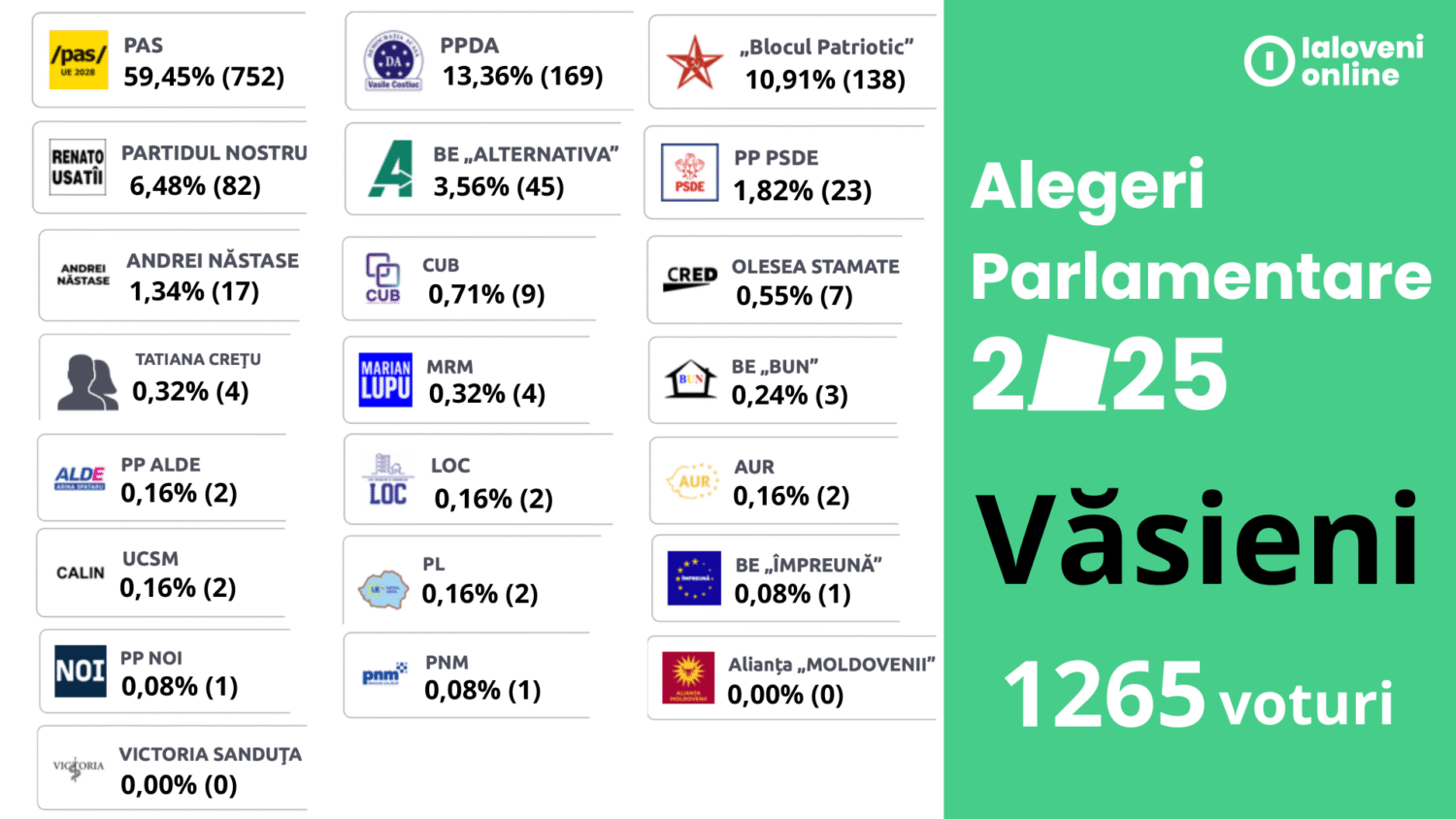 rezultate alegeri 2025 vasieni