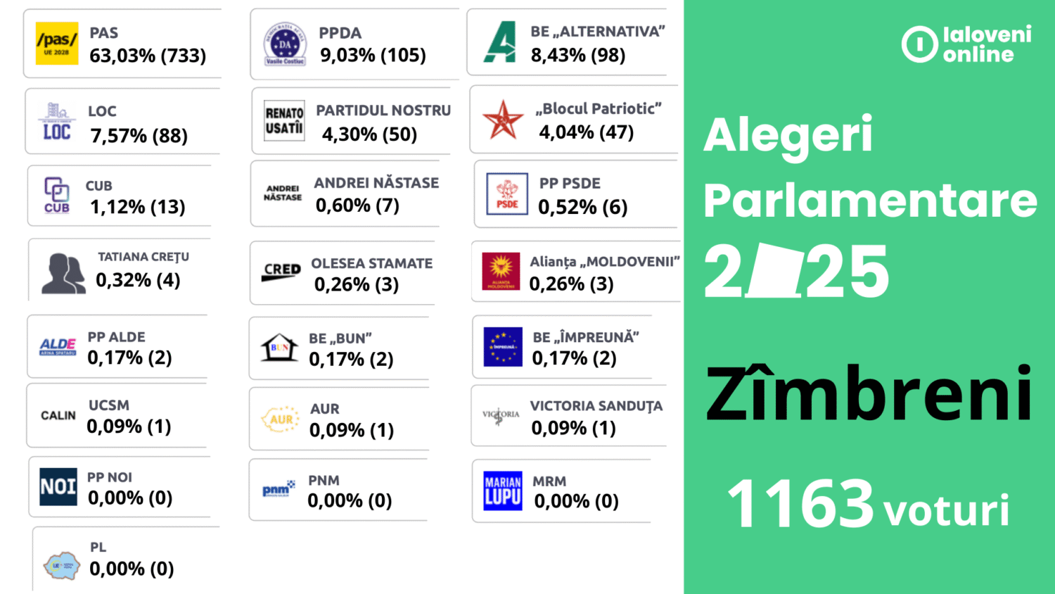 rezultate alegeri 2025 zimbreni
