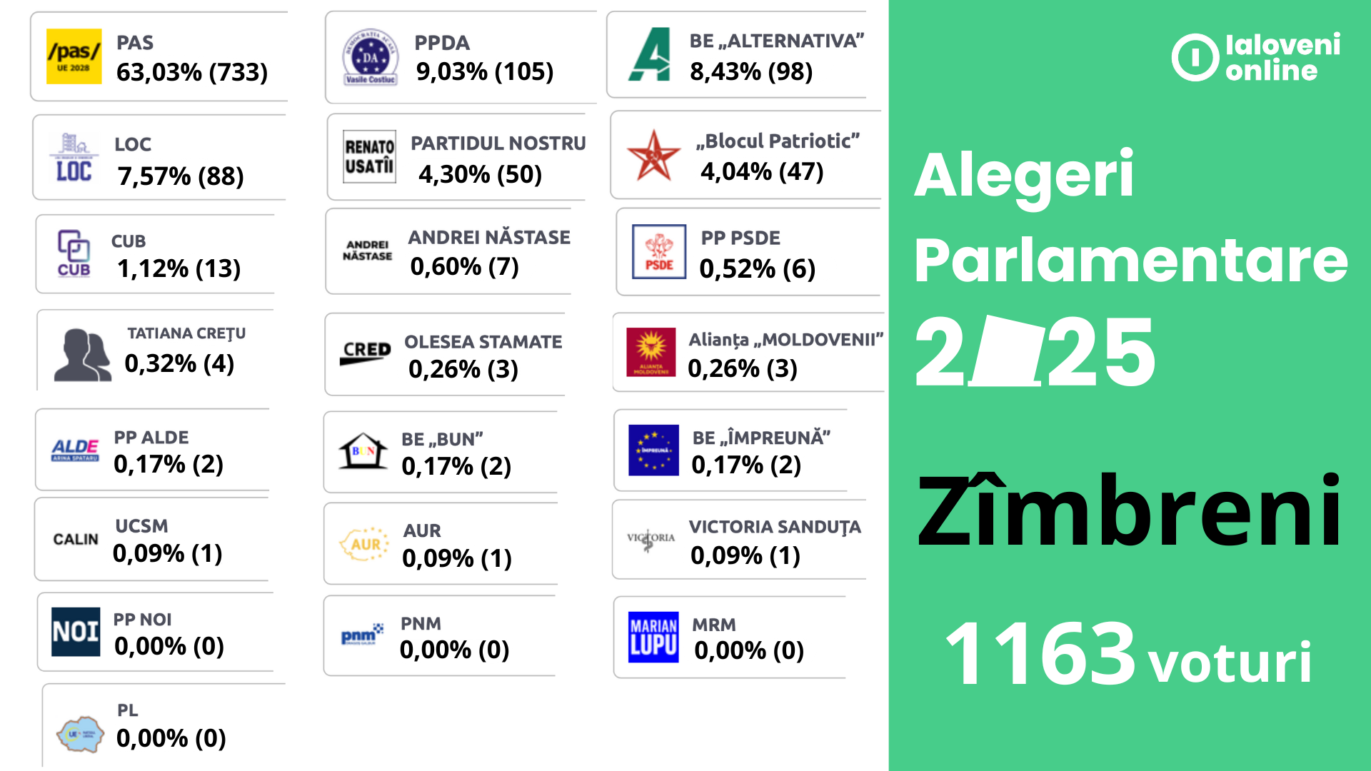 Rezultatele votului la Zîmbreni: PAS peste 63%, la mare distanță de concurenți 1 rezultate alegeri 2025 zimbreni