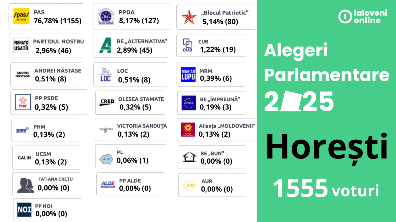 rezultate alegeri parlamentare 2025 horesti