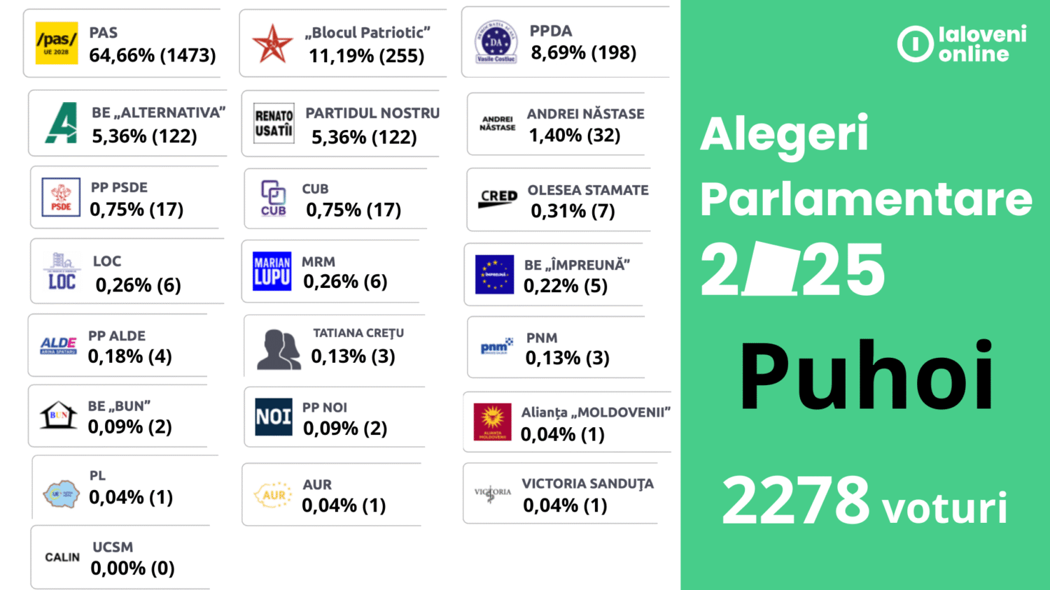 rezultate alegeri parlamentare 2025 puhoi