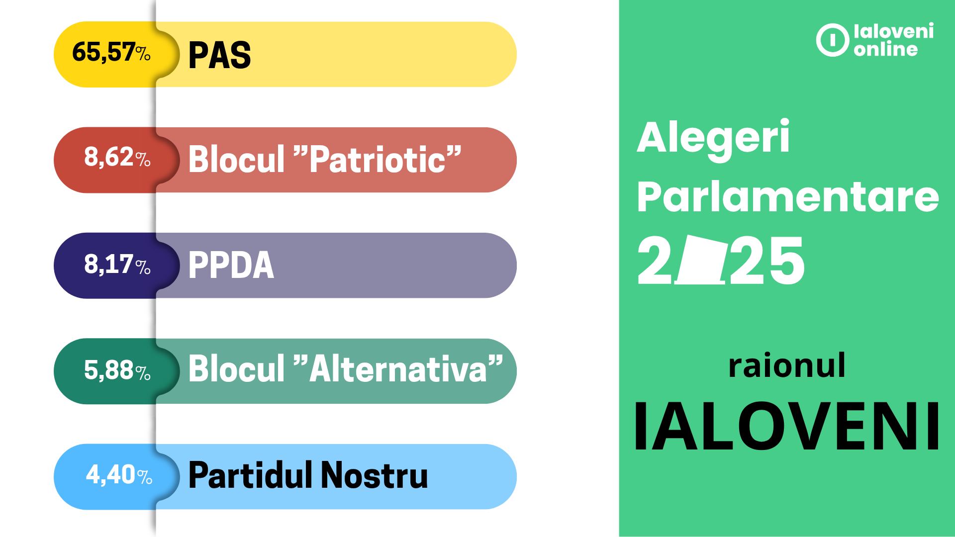 rezultate alegeri parlamentare raionul ialoveni 2025