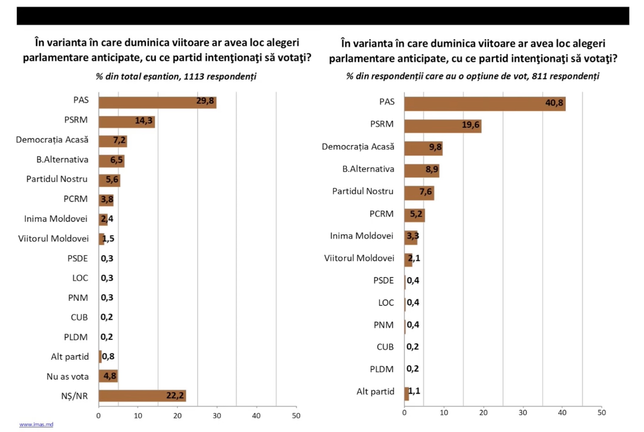 Șase formațiuni politice ar ajunge în Parlament în cazul unor alegeri anticipate, sondaj 1 sondaj imas 2026